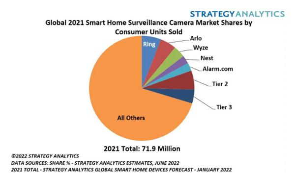 SA：2021 年亚马逊 Ring 继续称霸全球智能家居监控摄像头市场