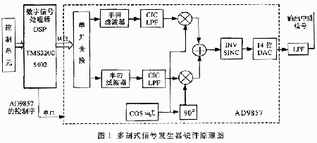 软件无线电的多制式信号发生器的设计