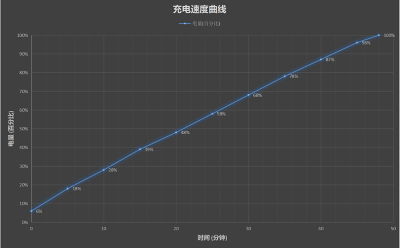 百瓦无线充电还远吗？年度无线充电盘点：一味拼功率的时代结束了