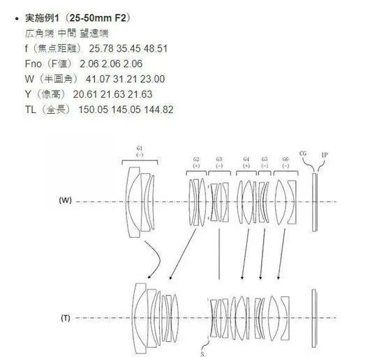 腾龙25-50mm F2大光圈镜头专利公布