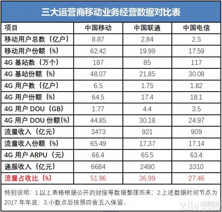 流量收入占收比大幅下滑 运营商到底该向哪里走
