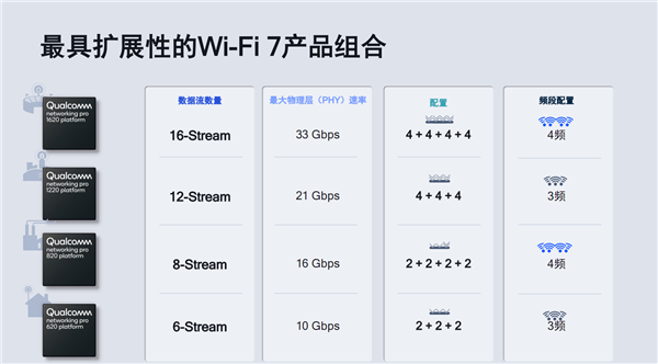 3.3万兆新时代！高通全球首发Wi-Fi 7专业平台：单信道500+用户