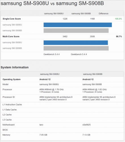 三星Galaxy S22首发！4nm旗舰芯Exynos 2200跑分出炉：多核成绩超骁龙8