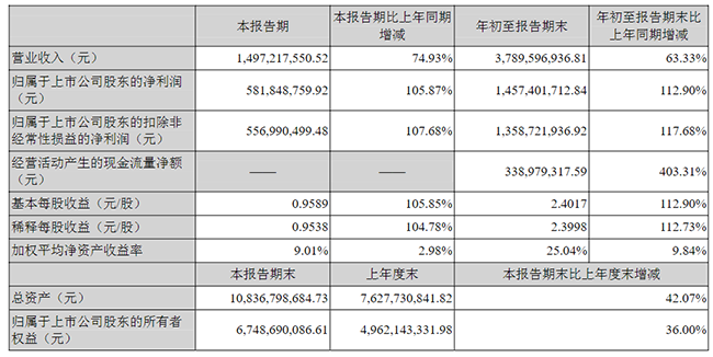 紫光国微发布 2021 年三季度报告，净利润增长 112.90%