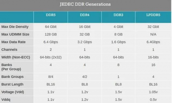 十年磨一剑！主流内存标准DDR5 SDRAM来了！