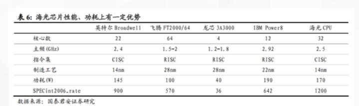 国产CPU龙头海光正式启动IPO 有望完善A股半导体产业链