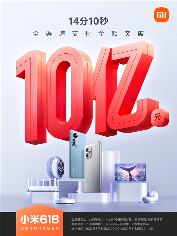 小米618开门火爆：220秒5亿、850秒10亿！