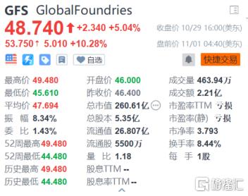 格芯(GFS.US)盘前大涨10%