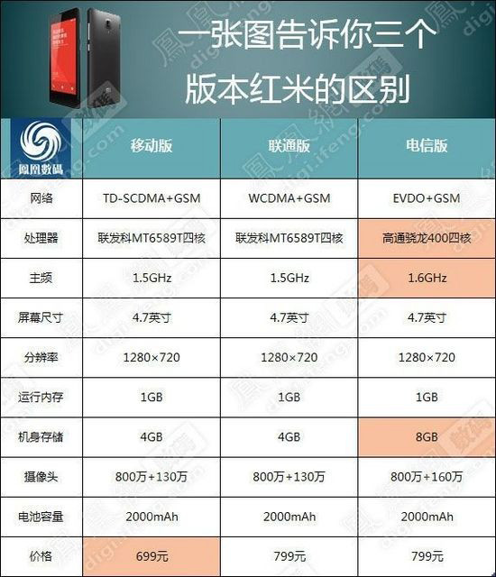 红米电信版明日首发：比移动/联通版强多少？