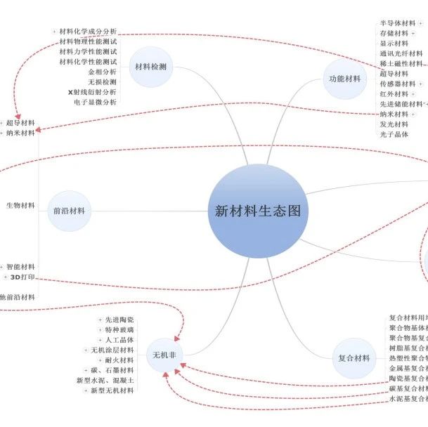 【高清电子版】价值16W元 新材料行业分析报告、研究资料大汇总