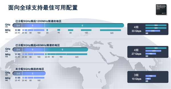 3.3万兆新时代！高通全球首发Wi-Fi 7专业平台：单信道500+用户