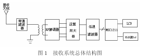 基于MSC1211单片机的RFID接收系统设计