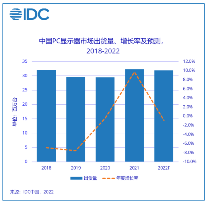 IDC:虽然需求放缓，但2021年PC显示器出货量仍超预期