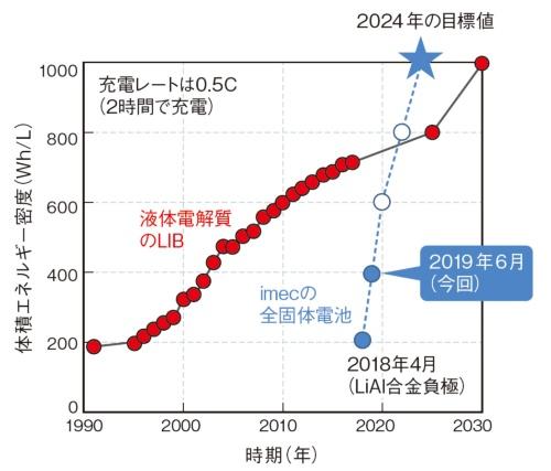 新的固态电池技术又来了！