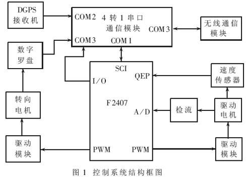 基于DSP的移动机器人系统的设计与实现