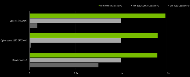NVIDIA 将 RTX 3080 Ti 旗舰显卡装到笔电上 并且推出第四代 Max-Q 技术架构