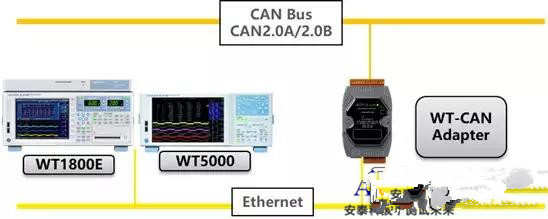 功率分析仪直连CAN网络