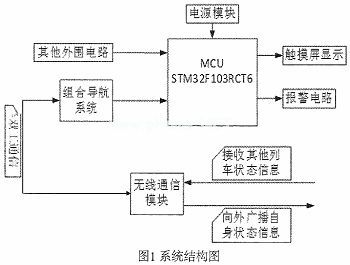 基于GPS/航迹推算组合导航的列车防撞系统设计