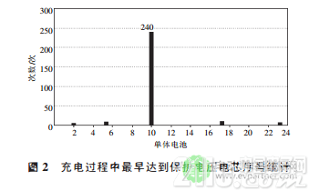 基于电芯替换的电动汽车动力电池组维护方法