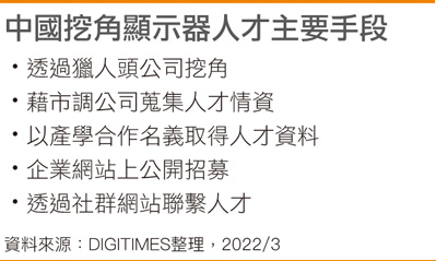 国内挖角显示器人才主要手段