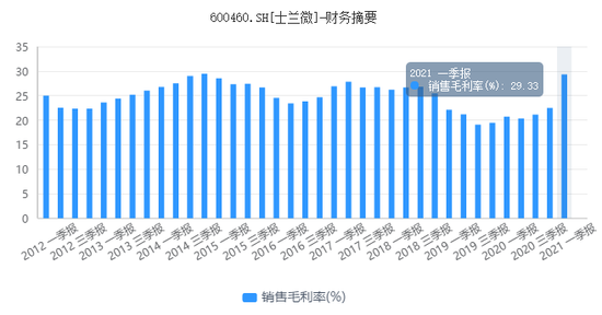 半导体龙头士兰微业绩爆炸：净利飙升77倍 公募已提前加仓