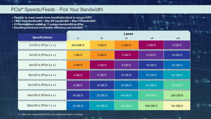 PCIe 7.0发布，目标2025年速率提至128GT/s，双向传输最高达 512 GB/s