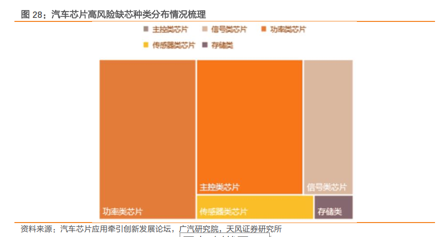 一文了解需求暴涨的汽车芯片 一文了解需求暴涨的汽车芯片