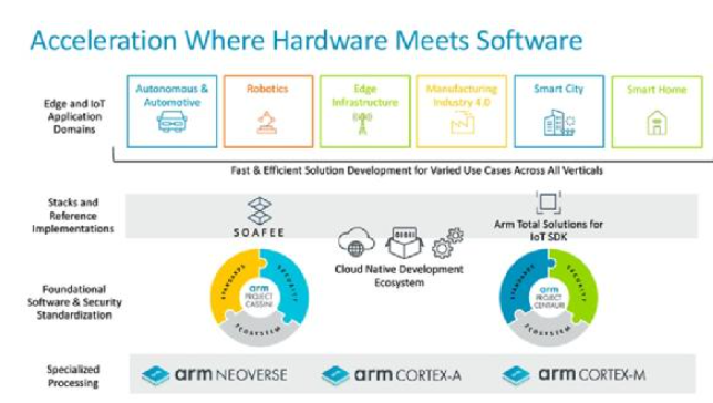 Arm Cassini项目合作伙伴数在2021年实现翻倍增长