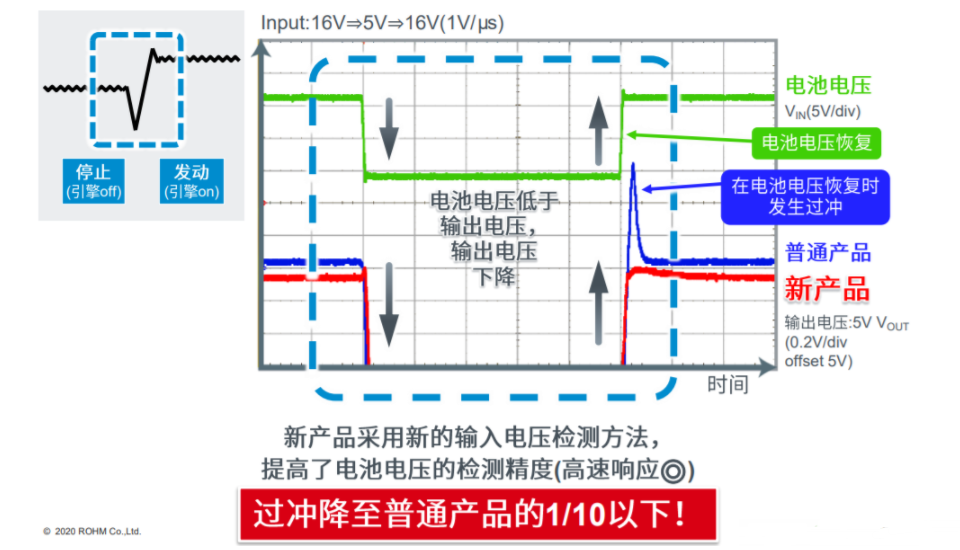 汽车电子中BD9P系列产品电源转换芯片技术
