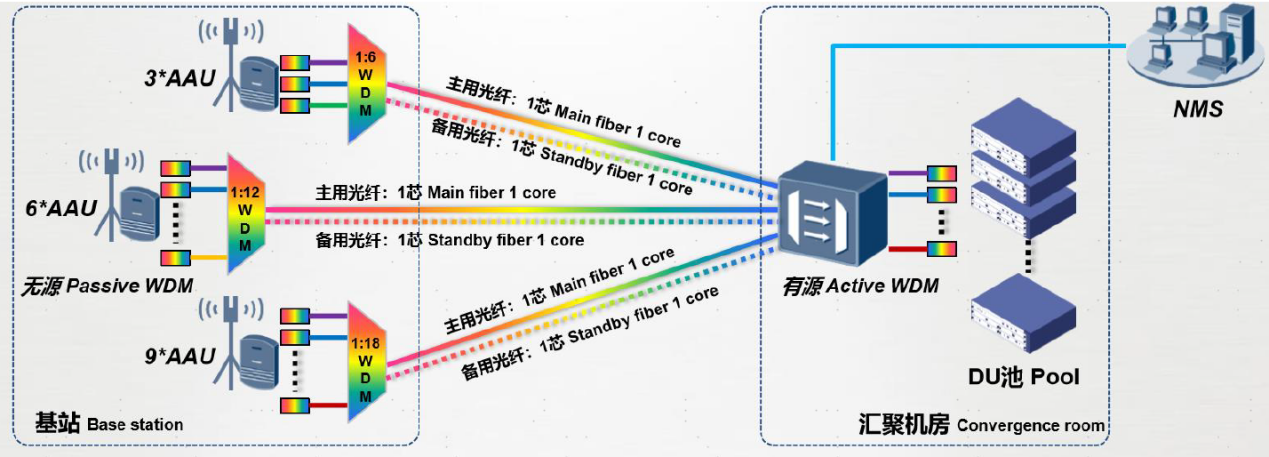 长飞助力广西移动多地完成集中式网管试点