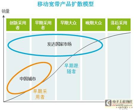 爱立信消费者研究室发布中国移动宽带用户行为报告
