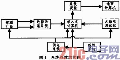 基于PC104的低空测试仪测控程序设计与实现