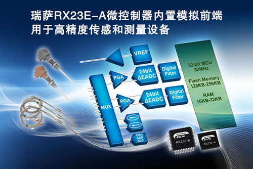 瑞萨电子推出领先业界的RX系列首款内置模拟前端的微控制器RX23E－A产品组，用于高精度传感及测量设备