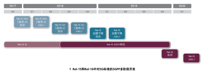 5G新无线电到来的解决方案：革命性的应用速度超乎您的想象