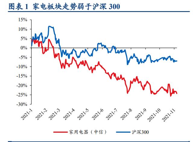 家电行业2022年度策略报告：增量，修复，弱地产关联
