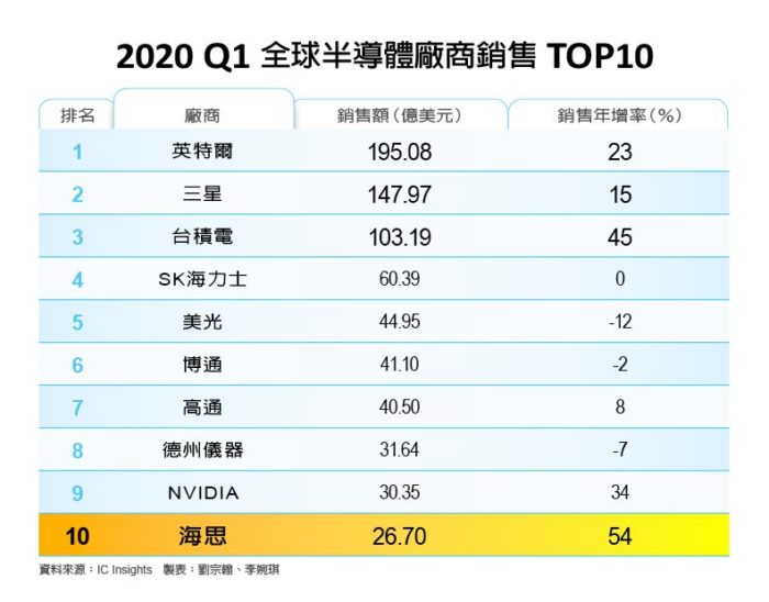 跻身全球半导体前 10 大，海思凭什么？