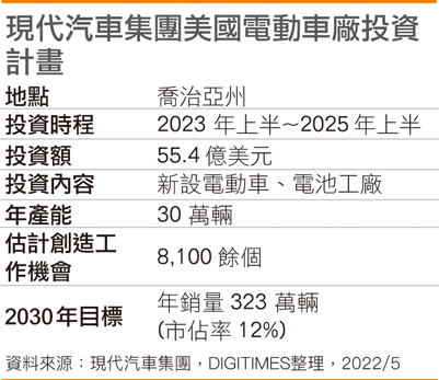 现代汽车集团美国电动车厂投资计划