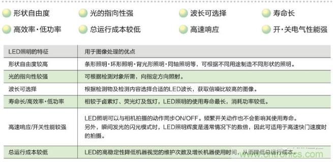 工业自动化中LED照明的特征、对比、散射率等