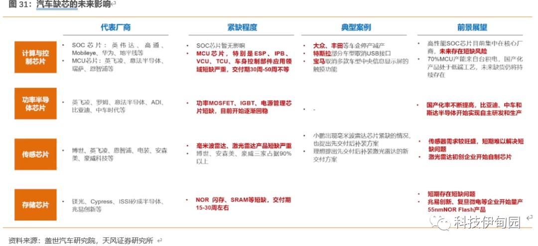 一文了解需求暴涨的汽车芯片 一文了解需求暴涨的汽车芯片