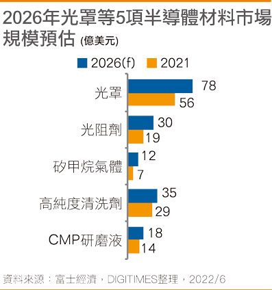 2026年光罩等5项半导体材料市场规模预估