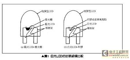 工程师分享:无荧光体双波长白光LED分析