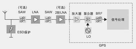 提高GPS系统接收灵敏度的关键是前置低噪声放大器