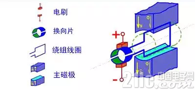直流电机原理及实现