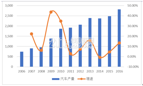 对于新能源汽车市场的战略分析 你怎么看