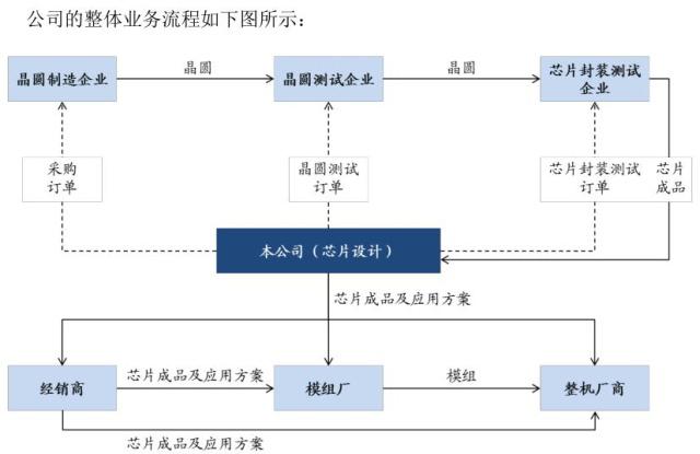 科创板受理企业透析｜聚辰股份：三周前决定更改拟上市板块