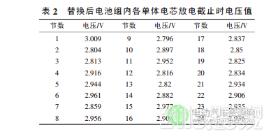 基于电芯替换的电动汽车动力电池组维护方法
