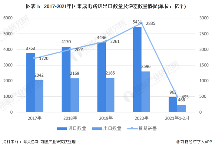 政策利好！2021年中国集成电路行业市场分析