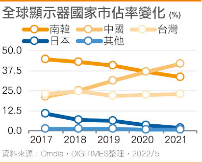全球显示器国家市占率变化