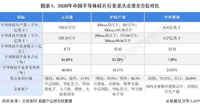 干货！2021年中国半导体硅片行业龙头分析——沪硅产业：市场需求存在不确定性风险
