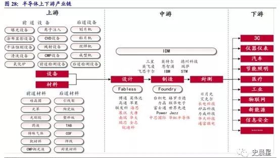 半导体全面分析（二）：设计两大巨头、EDA三分天下、四大指令集！